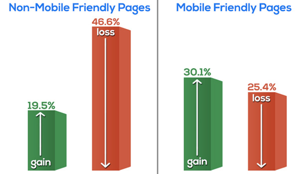 mobile friendly résultats