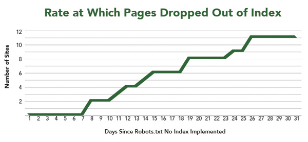 suppression pages index vie robotst.xt